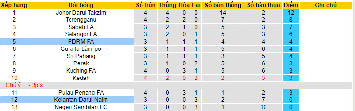 Nhận định, soi kèo Kelantan DN vs PDRM, 20h ngày 23/6: Điểm số đầu tiên - Ảnh 4