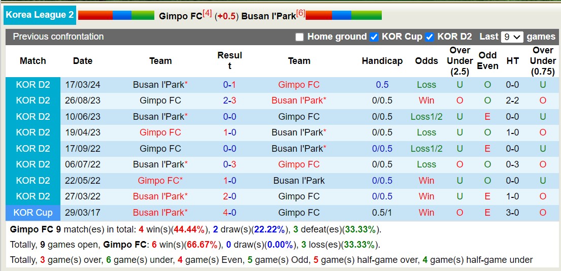 Nhận định, soi kèo GimPo Citizen vs Busan I'Park, 17h ngày 23/6: Không đòi được nợ - Ảnh 3