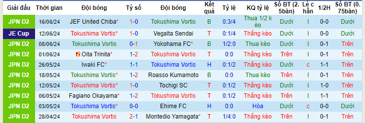 Nhận định, soi kèo Tokushima Vortis vs Mito HollyHock, 17h ngày 23/6: Tự làm khó bản thân - Ảnh 1