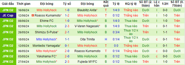 Nhận định, soi kèo Tokushima Vortis vs Mito HollyHock, 17h ngày 23/6: Tự làm khó bản thân - Ảnh 2