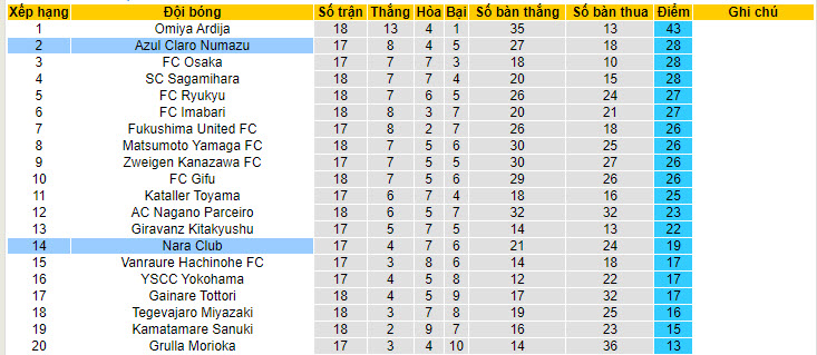 Nhận định, soi kèo Azul Claro Numazu vs Nara Club, 16h ngày 23/6: Bảo vệ vị trí top 2 - Ảnh 4