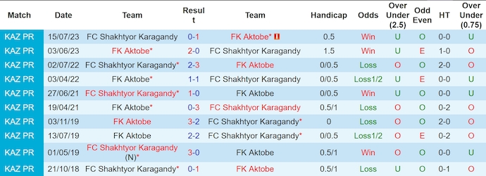 Nhận định, soi kèo Aktobe vs Karagandy, 22h ngày 23/6: Ưu thế cho chủ nhà - Ảnh 3