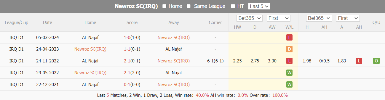 Nhận định, soi kèo Newroz vs Najaf, 20h45 ngày 23/6: Vẫn còn mục tiêu - Ảnh 3
