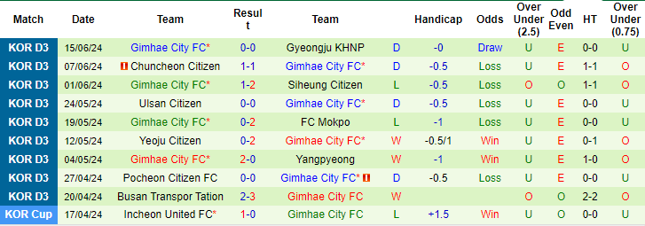 Nhận định, soi kèo Gangneung vs Gimhae, 14h ngày 23/6: Tin ở cửa trên - Ảnh 2