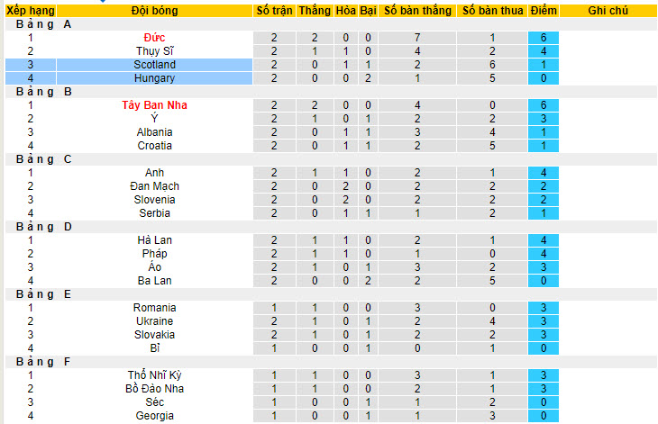 Soi bảng dự đoán tỷ số chính xác Scotland vs Hungary, 2h ngày 24/6 - Ảnh 5