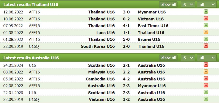 Nhận định, soi kèo U16 Thái Lan vs U16 Úc, 15h ngày 23/6: Thời tiết không ủng hộ U16 Úc - Ảnh 1