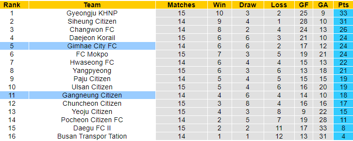 Nhận định, soi kèo Gangneung vs Gimhae, 14h ngày 23/6: Tin ở cửa trên - Ảnh 4