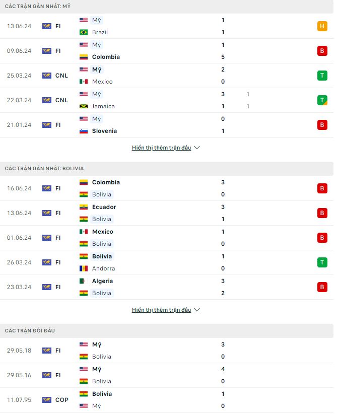 Nhận định, soi kèo Mỹ vs Bolivia, 5h ngày 24/6: Không dễ khuất phục - Ảnh 2