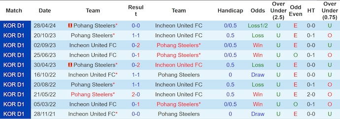 Nhận định, soi kèo Incheon vs Pohang Steelers, 16h ngày 23/6: Đánh chiếm ngôi đầu - Ảnh 3