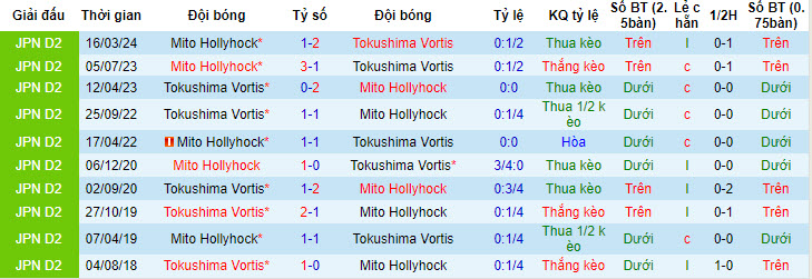 Nhận định, soi kèo Tokushima Vortis vs Mito HollyHock, 17h ngày 23/6: Tự làm khó bản thân - Ảnh 3