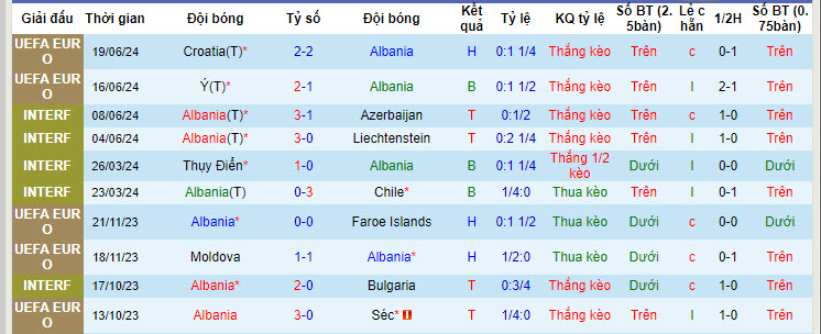 Soi kèo đặc biệt Albania vs Tây Ban Nha, 2h ngày 25/6 - Ảnh 2