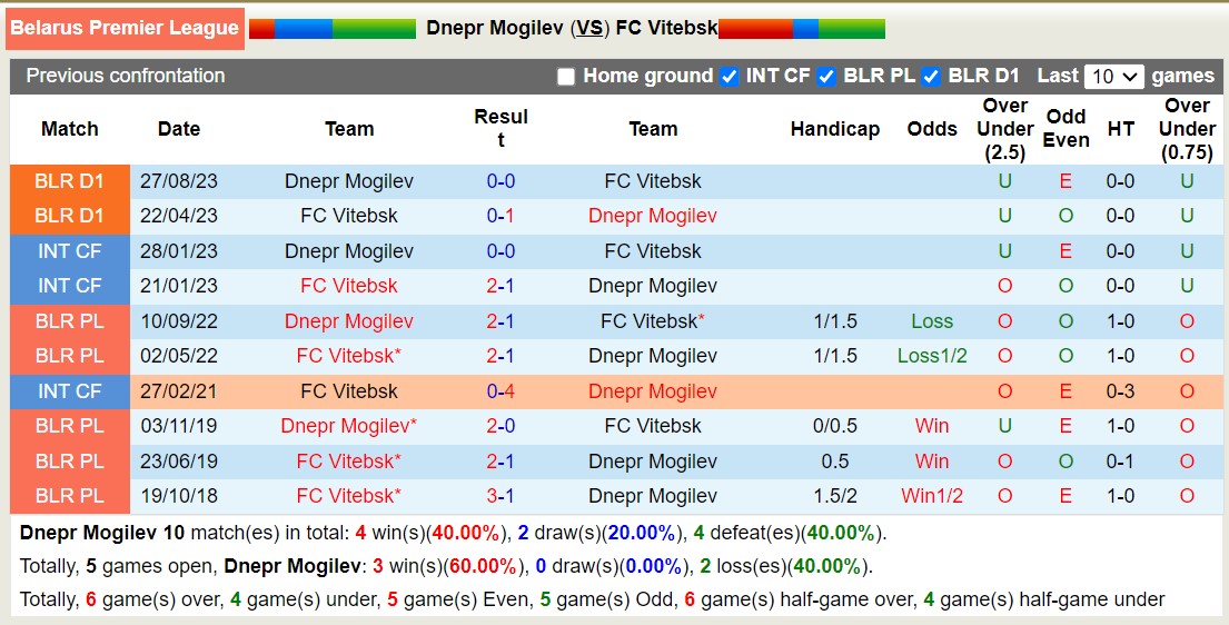 Nhận định, soi kèo Dnepr Mogilev vs Vitebsk, 20h ngày 23/6: Tiếp tục khủng hoảng - Ảnh 3