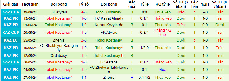 Nhận định, soi kèo Atyrau vs Tobol, 20h ngày 23/6: Áp sát ngôi đầu - Ảnh 2