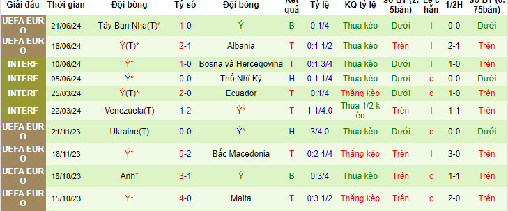 Soi bảng dự đoán tỷ số chính xác Croatia vs Ý, 2h ngày 25/6 - Ảnh 3