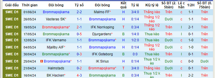 Nhận định, soi kèo Brommapojkarna vs Hammarby, 18h ngày 23/6: Khách lấn chủ - Ảnh 1