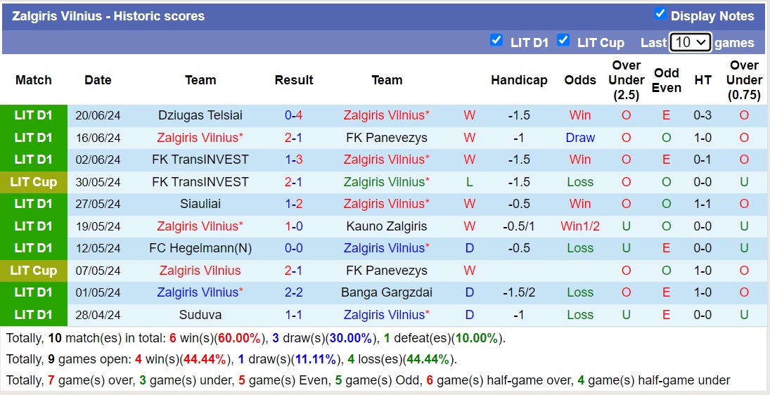 Nhận định, soi kèo Zalgiris vs Suduva, 22h ngày 23/6: Chiến thắng vất vả - Ảnh 1