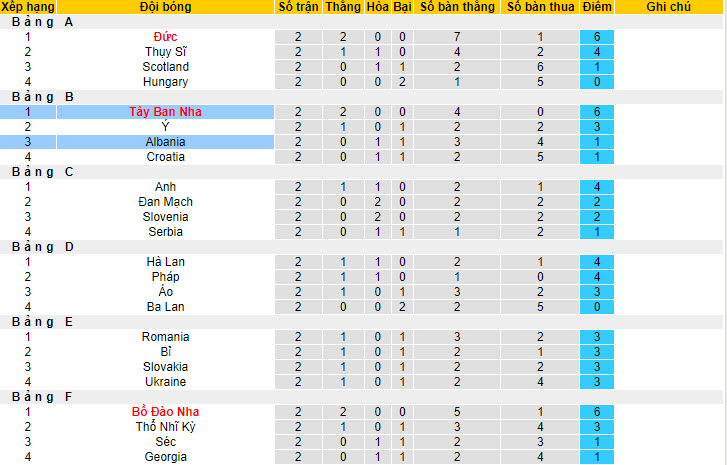 Soi bảng vị cầu thủ ghi bàn Albania vs Tây Ban Nha, 2h ngày 25/6 - Ảnh 5