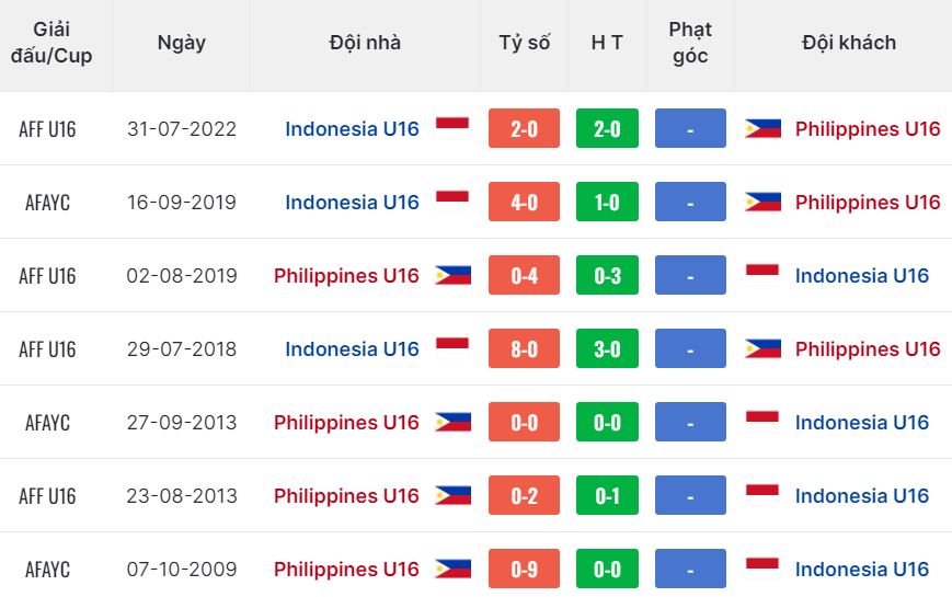 Nhận định, soi kèo U16 Philippines vs U16 Indonesia, 19h30 ngày 24/6: Khó có bất ngờ - Ảnh 4