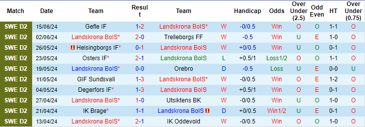 Nhận định, soi kèo Landskrona BoIS vs Örgryte IS, 0h ngày 25/6: Dễ sảy chân - Ảnh 1