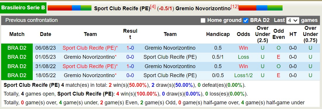 Nhận định, soi kèo Sport Recife vs Novorizontino, 5h ngày 25/6: Lịch sử gọi tên - Ảnh 3