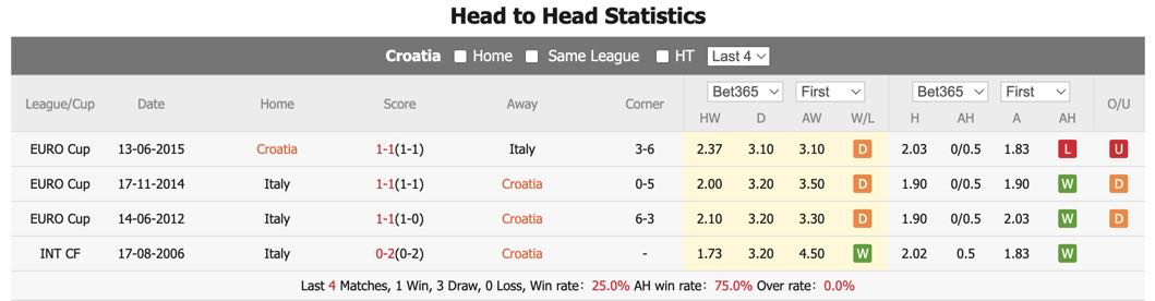 Soi kèo hiệp 1 Croatia vs Ý, 2h ngày 25/6 - Ảnh 1