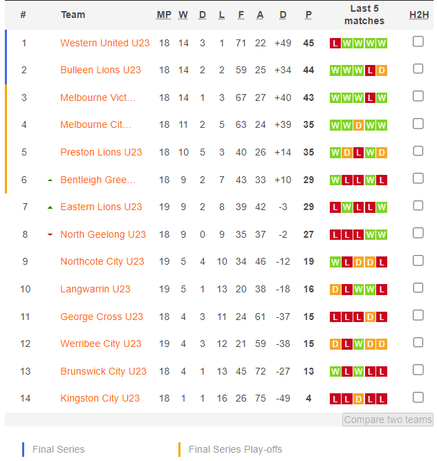 Nhận định, soi kèo Bulleen Lions U23 vs Melbourne City U23, 15h15 ngày 24/6: Tin ở chủ - Ảnh 4