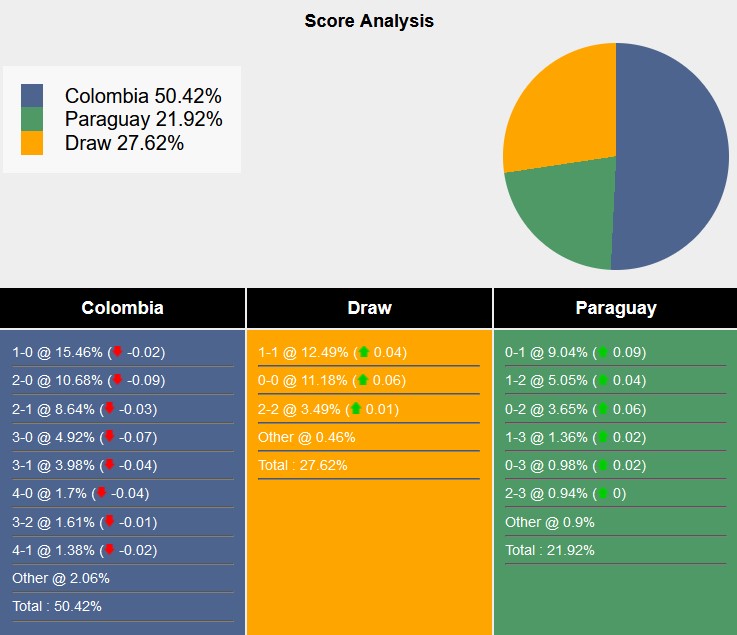 Nhận định, soi kèo Colombia vs Paraguay, 5h ngày 25/6: Khởi đầu mãn nhãn - Ảnh 5