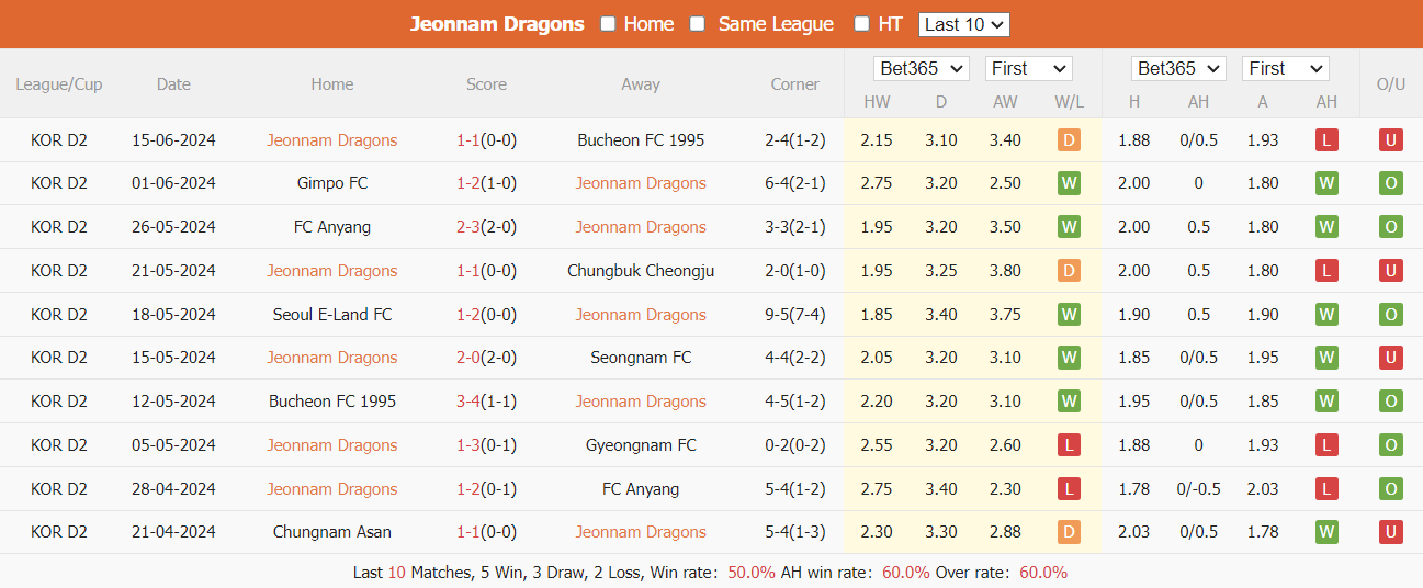 Nhận định, soi kèo Jeonnam Dragons vs Suwon Bluewings, 17h30 ngày 25/6: Bám đuổi ngôi đầu - Ảnh 2