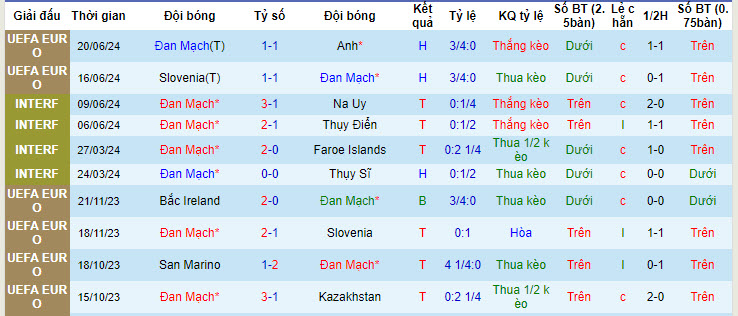 Soi kèo thẻ phạt Đan Mạch vs Serbia, 2h ngày 26/6 - Ảnh 1