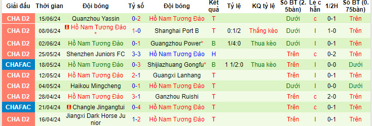 Nhận định, soi kèo Guangxi Hengchen vs Hunan Billows, 16h ngày 24/6: Vượt mặt đối thủ - Ảnh 2