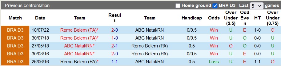 Nhận định, soi kèo ABC Natal vs Remo, 6h ngày 25/6: Không dễ cho chủ nhà - Ảnh 3