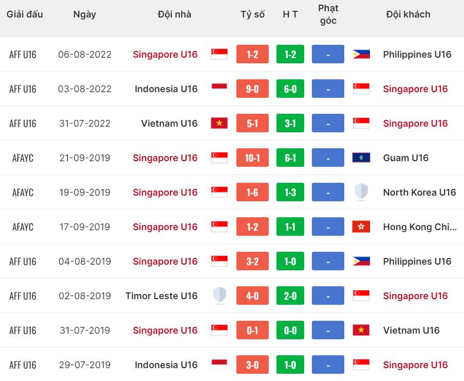 Nhận định, soi kèo U16 Singapore vs U16 Lào, 15h ngày 24/6: Tẻ nhạt - Ảnh 2