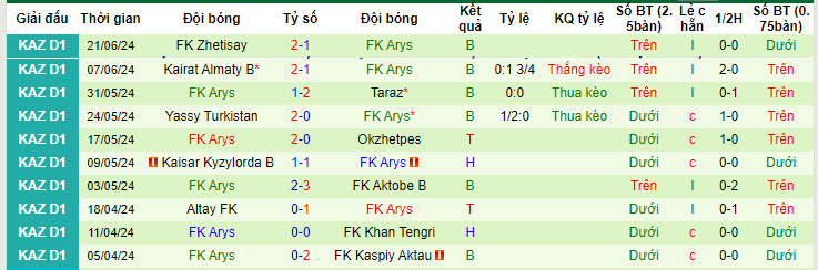 Nhận định, soi kèo Akzhayik vs Arys, 19h ngày 24/6: Tận dụng lợi thế - Ảnh 2