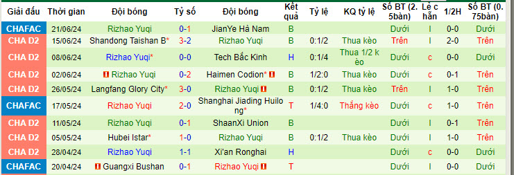 Nhận định, soi kèo Tai'an Tiankuang vs Rizhao Yuqi, 15h ngày 24/6: Kéo dài hưng phấn - Ảnh 2