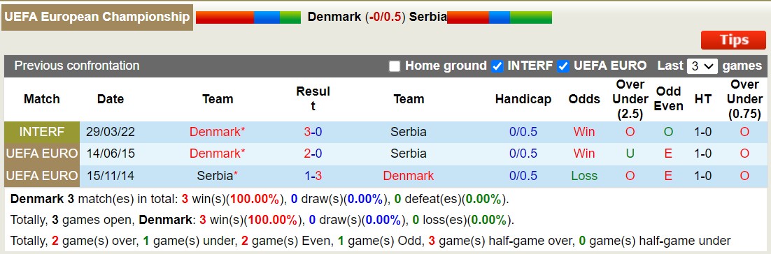 Nhận định, soi kèo Đan Mạch vs Serbia, 2h ngày 26/6: Lịch sử gọi tên - Ảnh 4