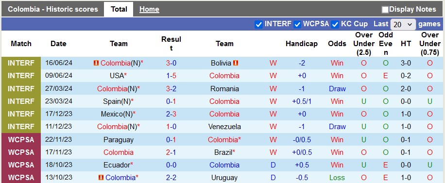 Nhận định, soi kèo Colombia vs Paraguay, 5h ngày 25/6: Khởi đầu mãn nhãn - Ảnh 1