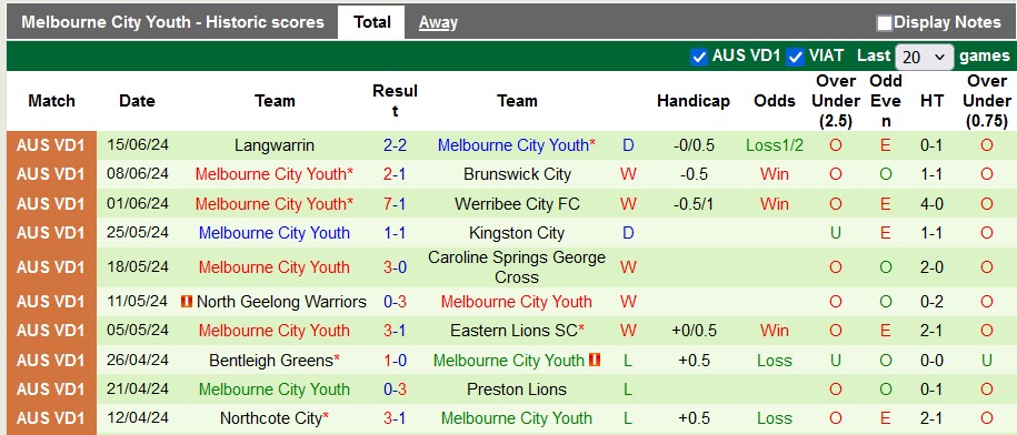 Nhận định, soi kèo Bulleen vs Melbourne City NPL, 17h30 ngày 24/6: Sao đổi ngôi - Ảnh 2