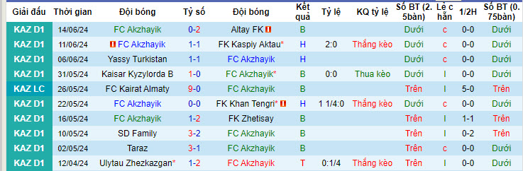 Nhận định, soi kèo Akzhayik vs Arys, 19h ngày 24/6: Tận dụng lợi thế - Ảnh 1