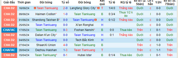 Nhận định, soi kèo Tai'an Tiankuang vs Rizhao Yuqi, 15h ngày 24/6: Kéo dài hưng phấn - Ảnh 1