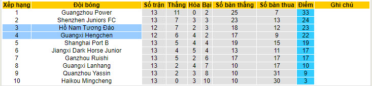 Nhận định, soi kèo Guangxi Hengchen vs Hunan Billows, 16h ngày 24/6: Vượt mặt đối thủ - Ảnh 4