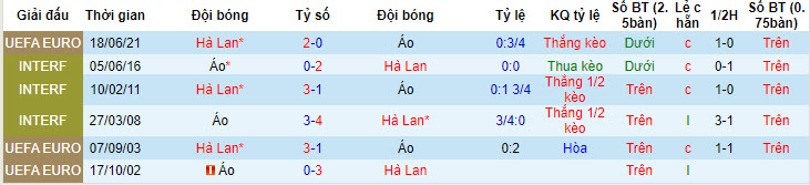 Soi bảng dự đoán tỷ số chính xác Hà Lan vs Áo, 23h ngày 25/6 - Ảnh 4