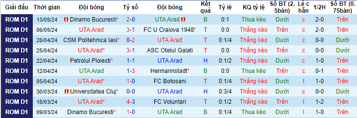 Nhận định, soi kèo UTA Arad vs Borac Banja Luka, 22h ngày 24/6: Khởi đầu suôn sẻ - Ảnh 1