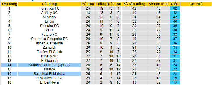 Nhận định, soi kèo National Bank vs Baladiyyat, 20h ngày 24/6: Củng cố vị trí an toàn - Ảnh 4