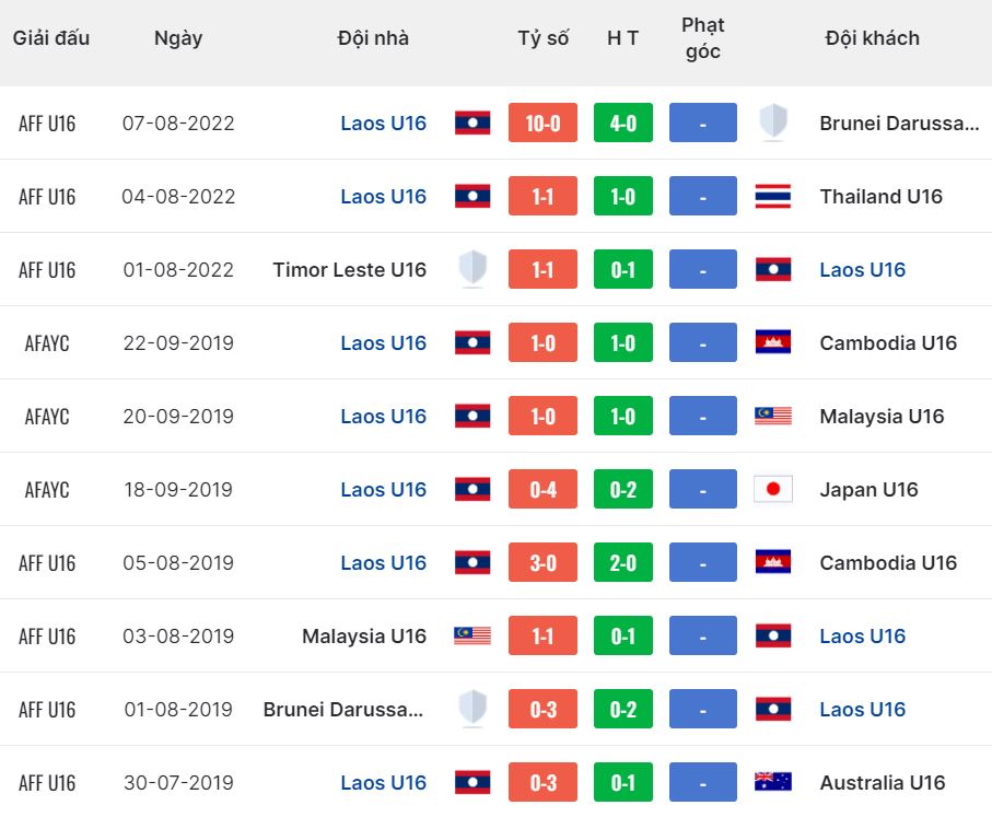 Nhận định, soi kèo U16 Singapore vs U16 Lào, 15h ngày 24/6: Tẻ nhạt - Ảnh 1