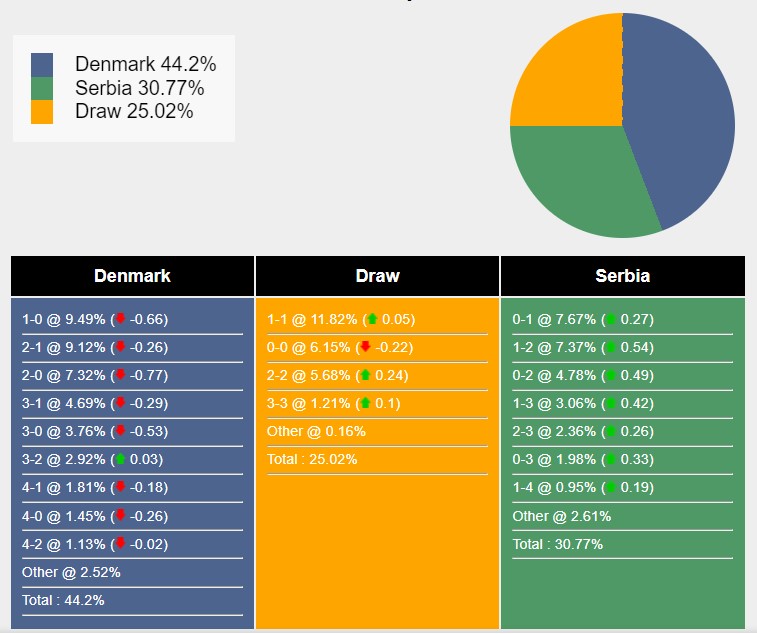 Nhận định, soi kèo Đan Mạch vs Serbia, 2h ngày 26/6: Lịch sử gọi tên - Ảnh 8