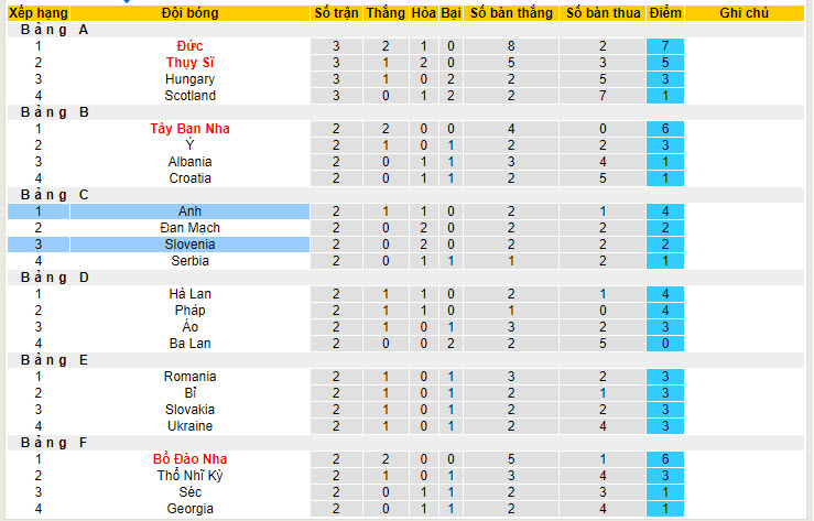 Soi kèo đặc biệt Anh vs Slovenia, 2h ngày 26/6 - Ảnh 5