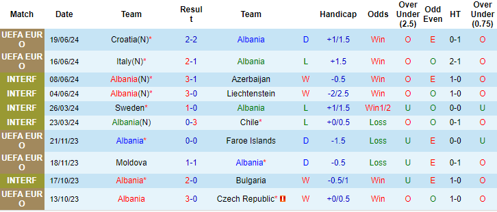 Kèo thẻ phạt ngon ăn Albania vs Tây Ban Nha, 2h ngày 25/6 - Ảnh 1