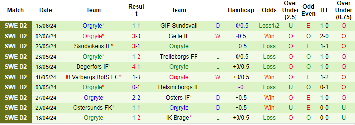 Nhận định, soi kèo Landskrona BoIS vs Örgryte IS, 0h ngày 25/6: Dễ sảy chân - Ảnh 2