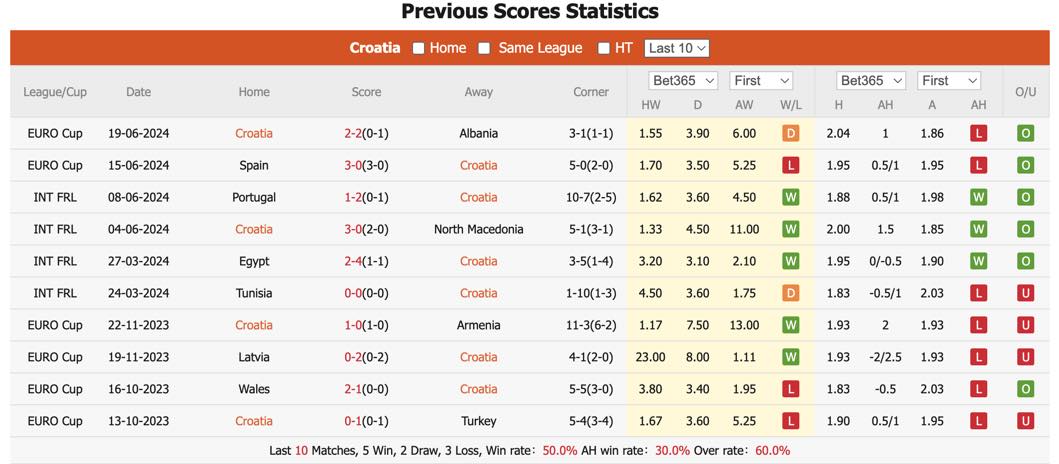 Soi kèo hiệp 1 Croatia vs Ý, 2h ngày 25/6 - Ảnh 2