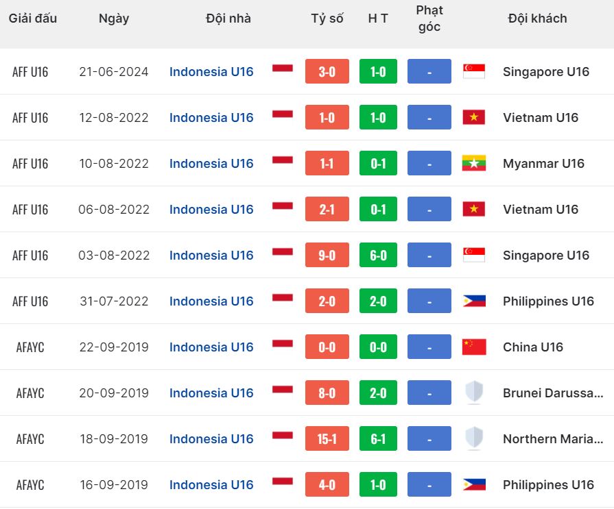 Nhận định, soi kèo U16 Philippines vs U16 Indonesia, 19h30 ngày 24/6: Khó có bất ngờ - Ảnh 3